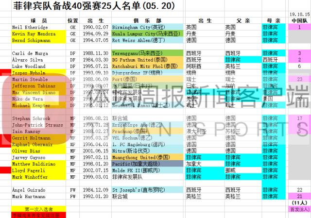 1621559446353020176.png 解读菲律宾名单①:逼平国足之队仅剩11人